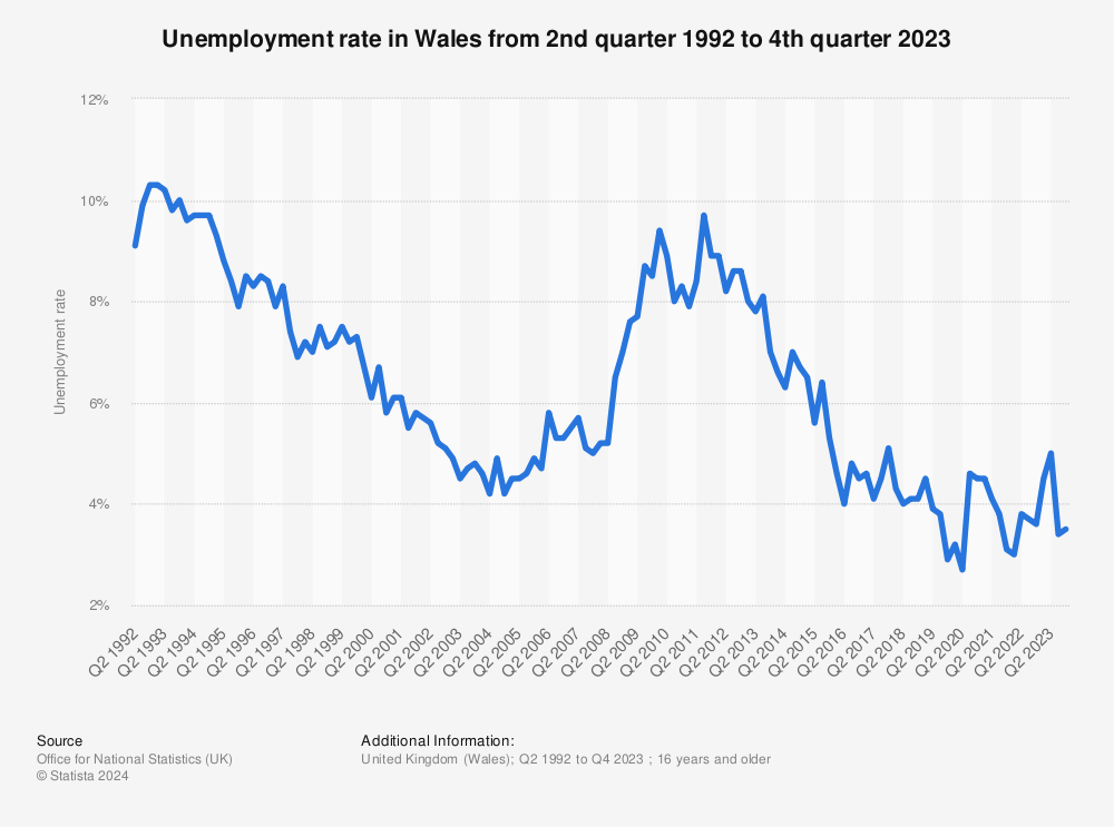 Statistic: Unemployment rate in Wales from 2nd quarter 1992 to 2nd quarter 2023 | Statista