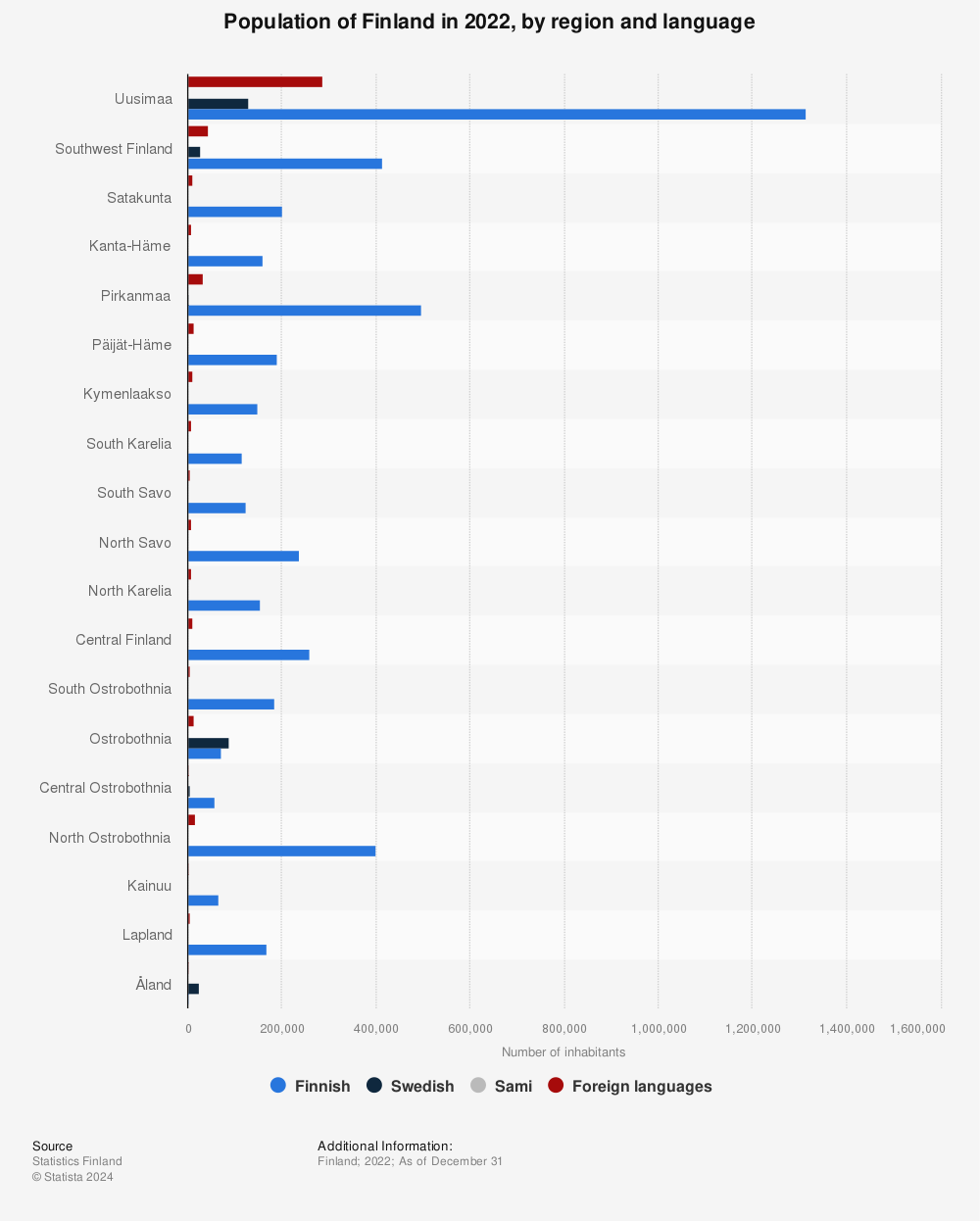 Statistic: Population of Finland in 2021, by region and language | Statista