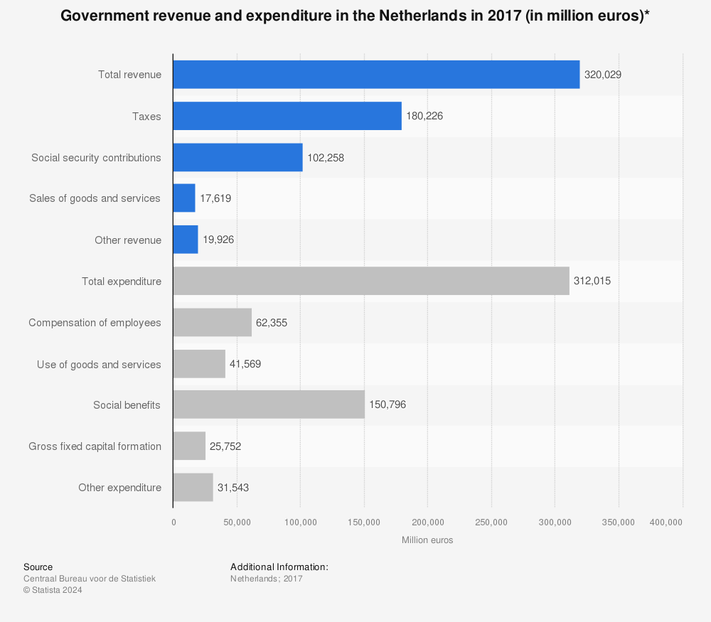Statistic: Government revenue and expenditure in the Netherlands in 2017 (in million euros)* | Statista