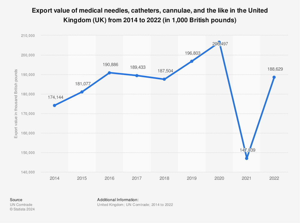 Statistic: Export value of medical needles, catheters, cannulae, and the like in the United Kingdom (UK) from 2011 to 2019 (in 1,000 British pounds) | Statista