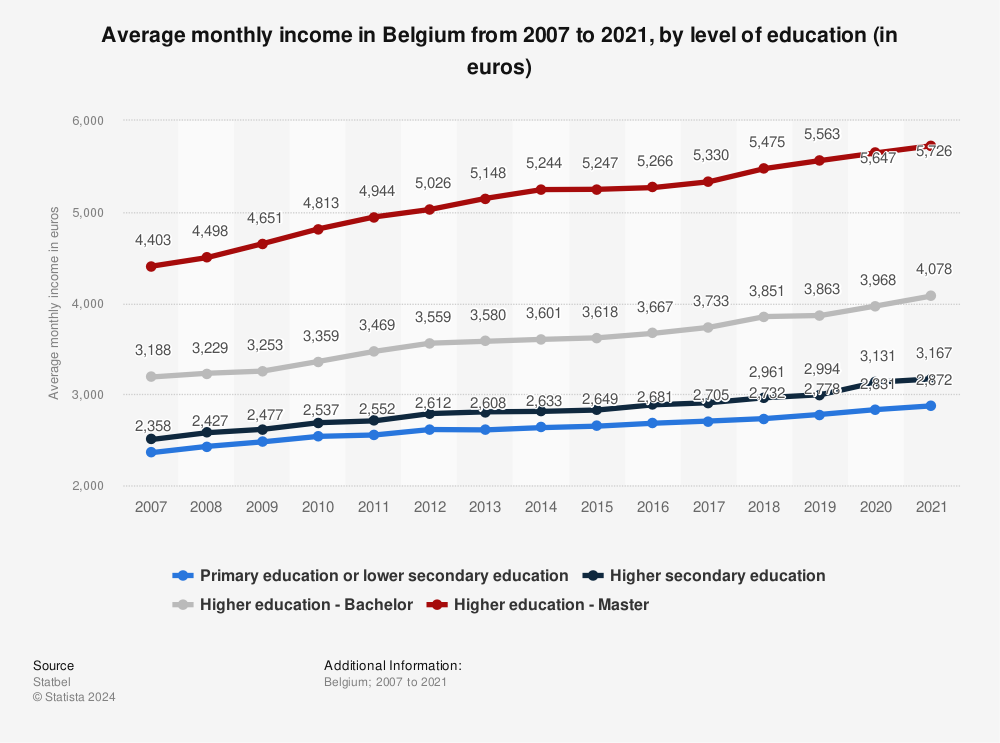 Statistic: Average monthly income in Belgium from 2007 to 2020, by level of education (in euros) | Statista