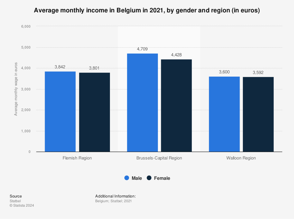 Statistic: Average monthly income in Belgium in 2020, by gender and region (in euros) | Statista