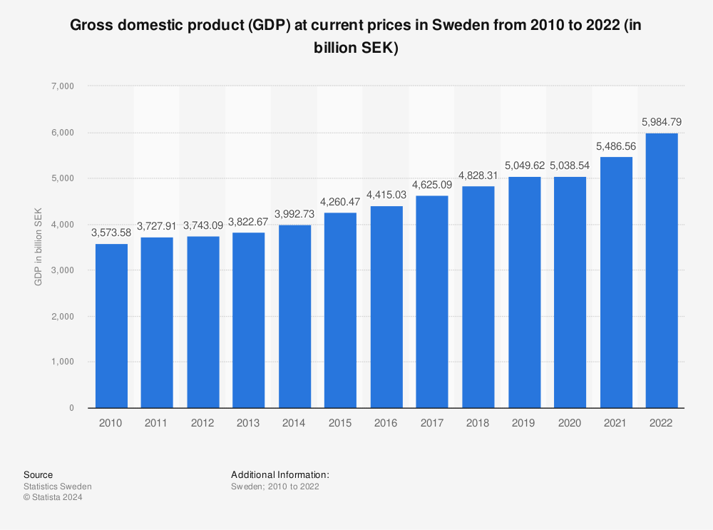 Statistic: Gross domestic product (GDP) at current prices in Sweden from 2010 to 2020 (in million SEK) | Statista