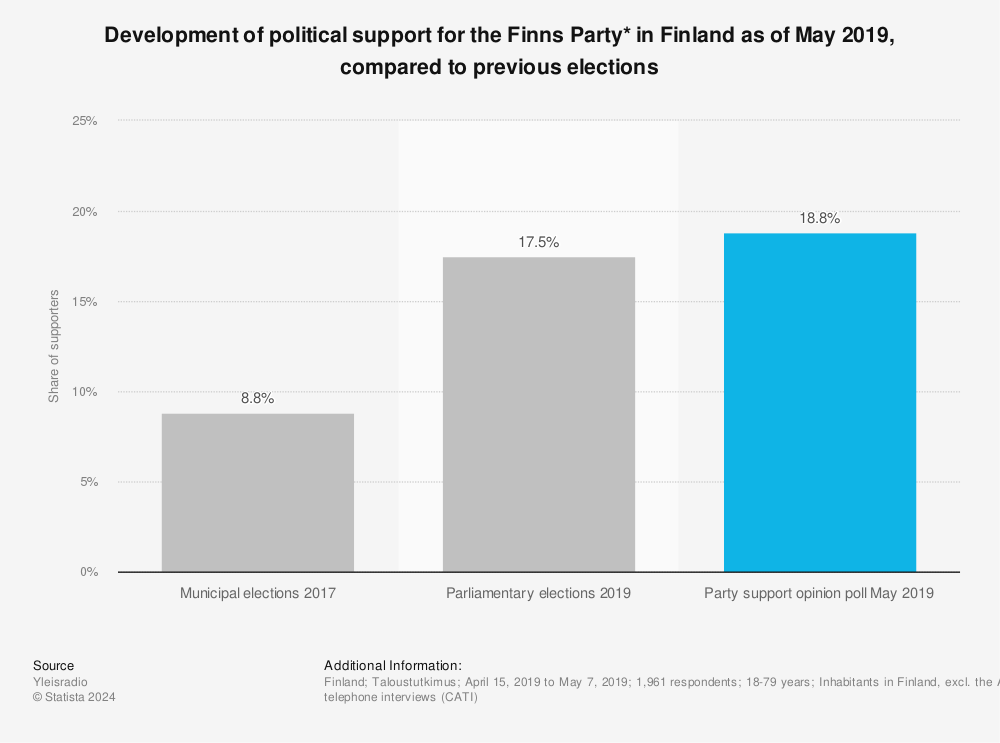 Statistic: Development of political support for the Finns Party* in Finland as of May 2019, compared to previous elections | Statista