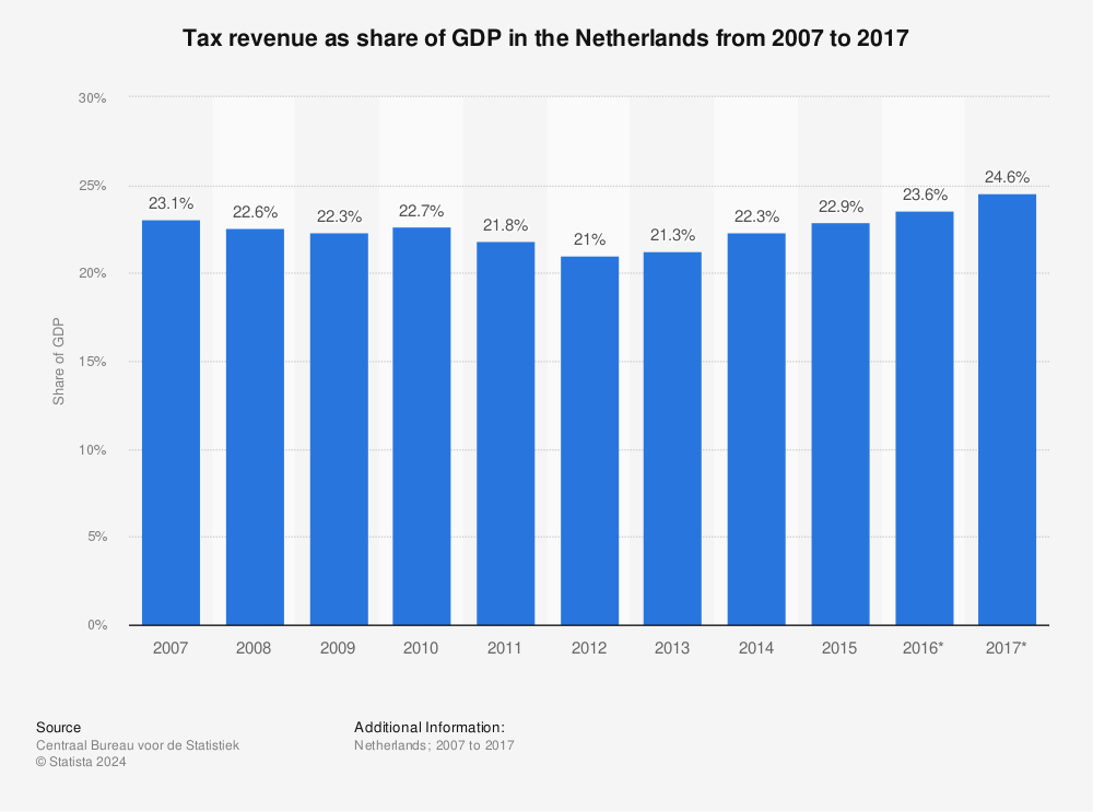 Statistic: Tax revenue as share of GDP in the Netherlands from 2007 to 2017 | Statista