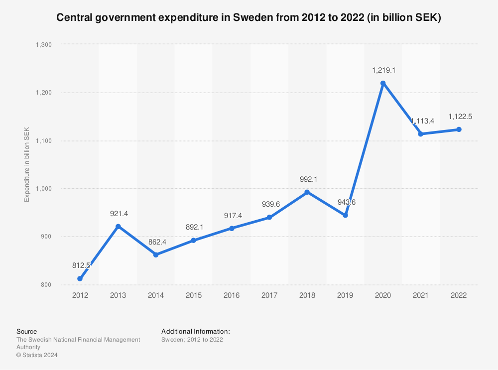 Statistic: Central government expenditure in Sweden from 2011 to 2021 (in billion SEK) | Statista