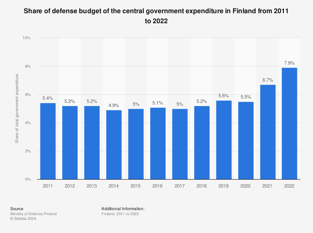 Statistic: Share of defense budget of the central government expenditure in Finland from 2011 to 2022 | Statista