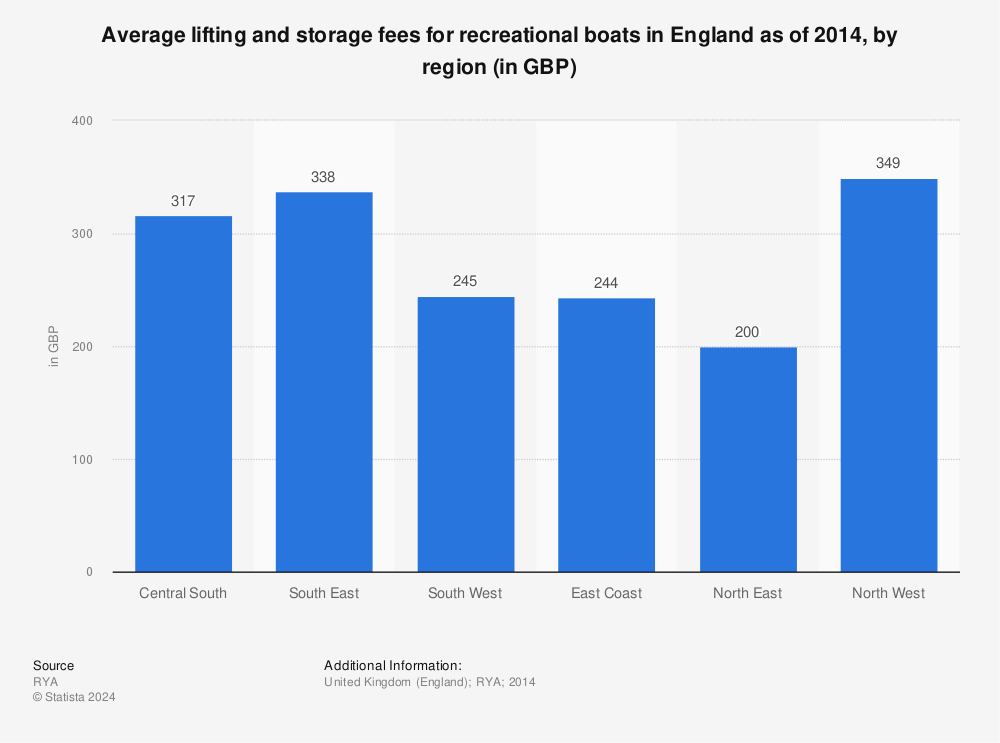 Statistic: Average lifting and storage fees for recreational boats in England as of 2014, by region (in GBP) | Statista