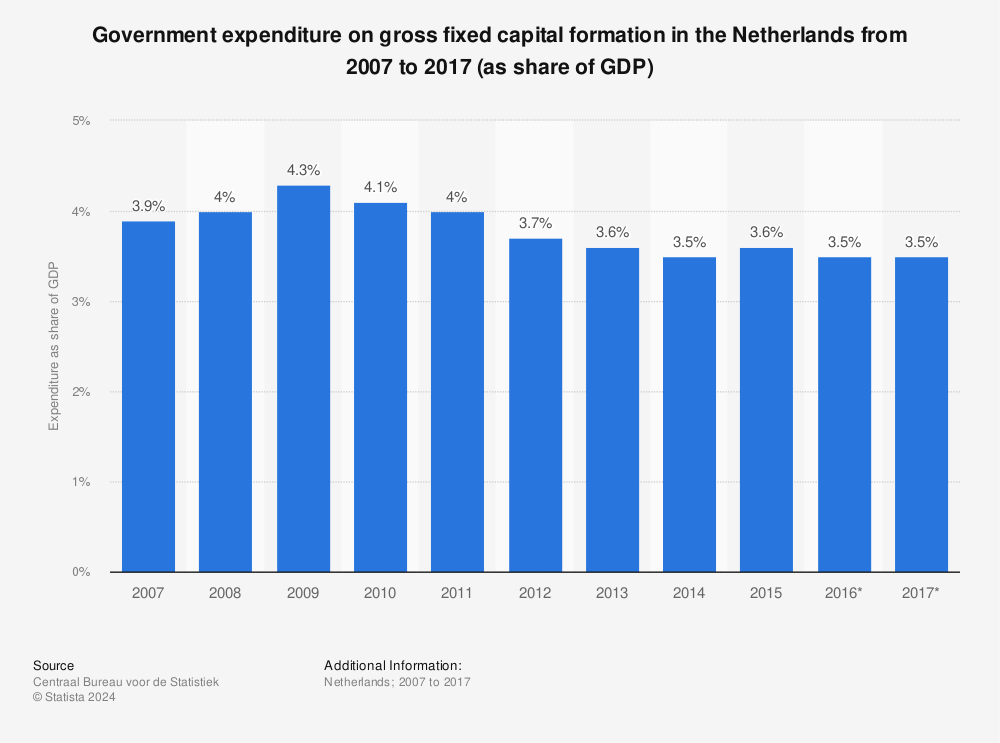 Statistic: Government expenditure on gross fixed capital formation in the Netherlands from 2007 to 2017 (as share of GDP)  | Statista