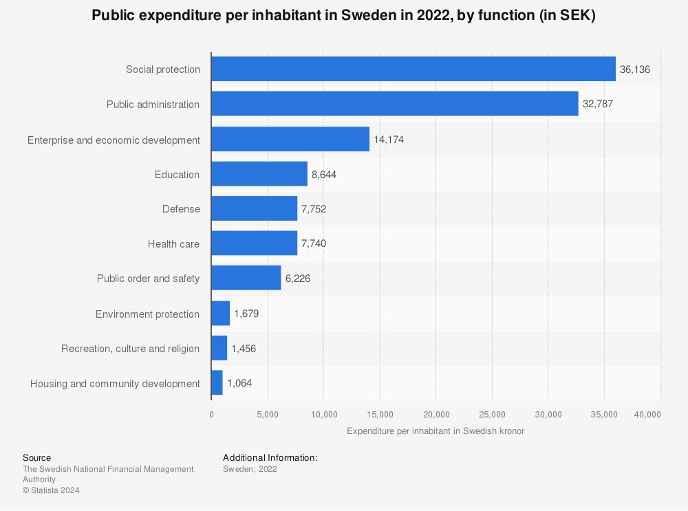 Statistic: Public expenditure per inhabitant in Sweden in 2022, by function (in SEK) | Statista
