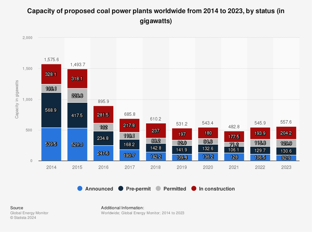 Statistic: Capacity of proposed coal power plants worldwide from 2014 to 2021, by status (in gigawatts) | Statista