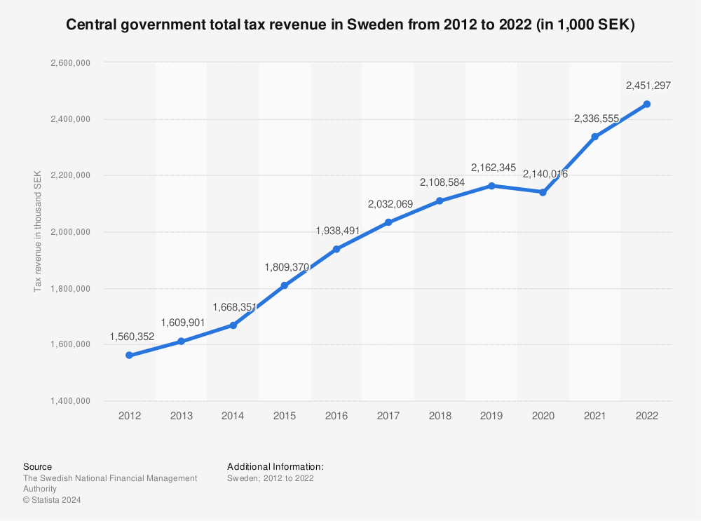 Statistic: Central government total tax revenue in Sweden from 2011 to 2021 (in 1,000 SEK) | Statista