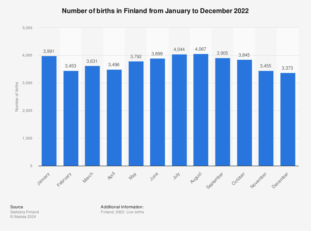 Statistic: Number of births in Finland from January to December 2022 | Statista
