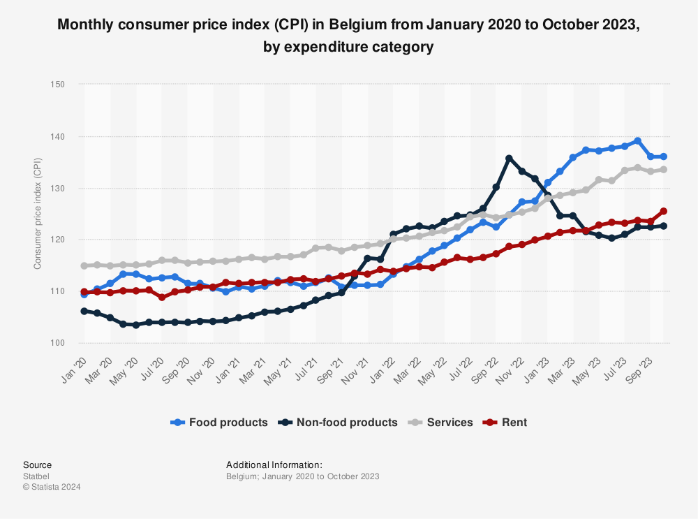 Statistic: Monthly consumer price index (CPI) in Belgium from January 2020 to August 2022, by expenditure category | Statista