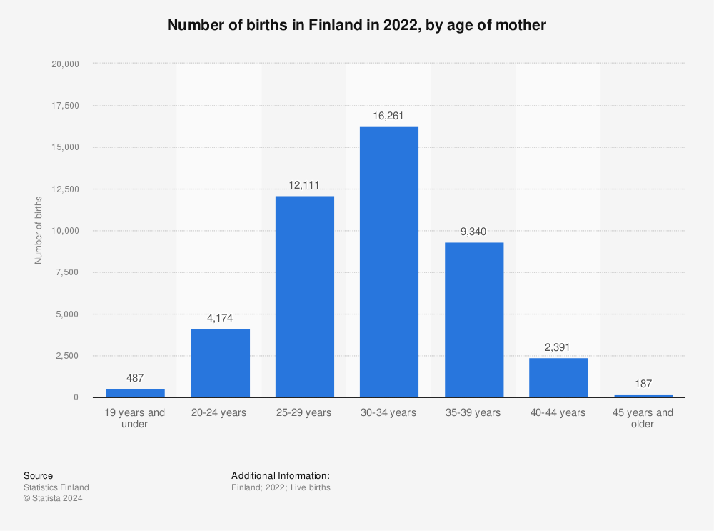 Statistic: Number of births in Finland in 2022, by age of mother | Statista