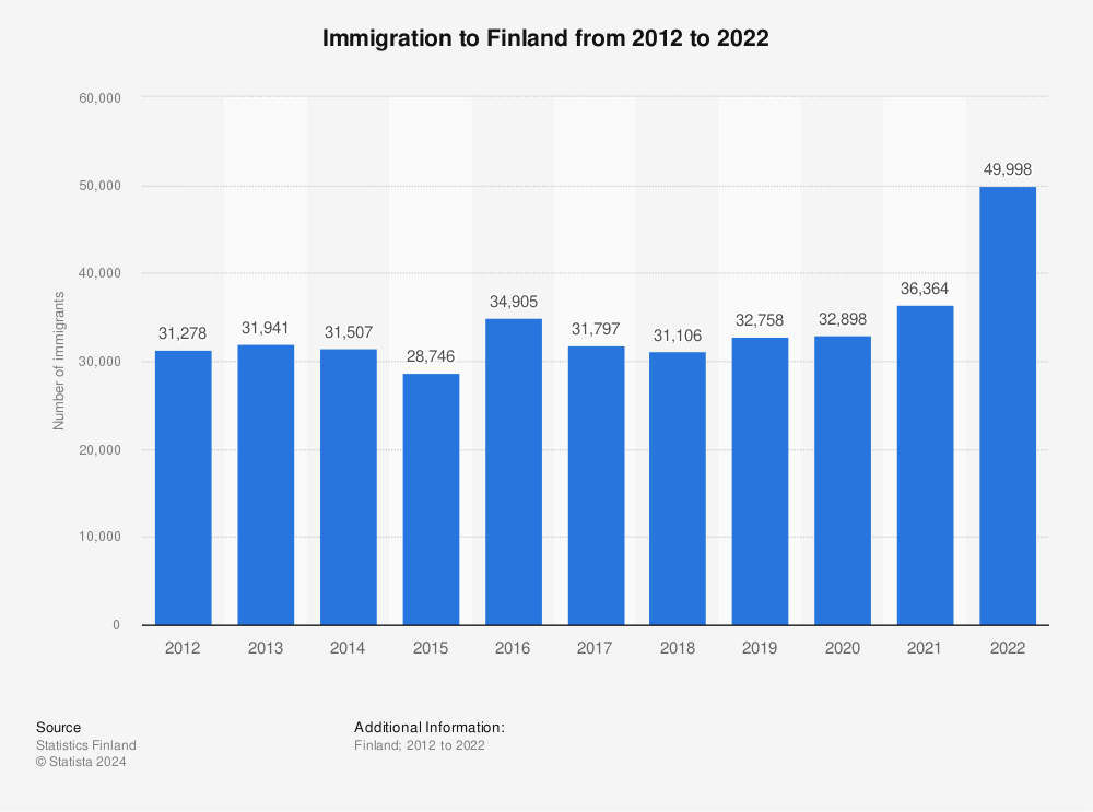 Statistic: Immigration to Finland from 2011 to 2021 | Statista
