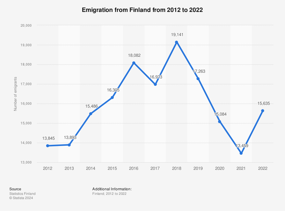 Statistic: Emigration from Finland from 2010 to 2020 | Statista