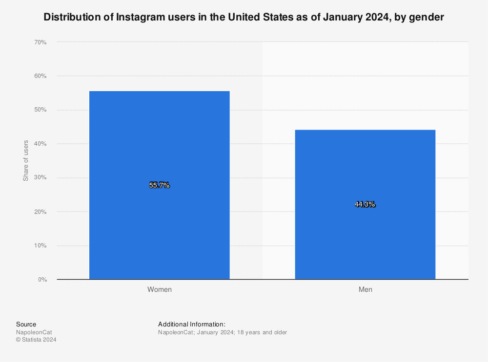 Statistic: Distribution of Instagram users in the United States as of March 2022, by gender | Statista