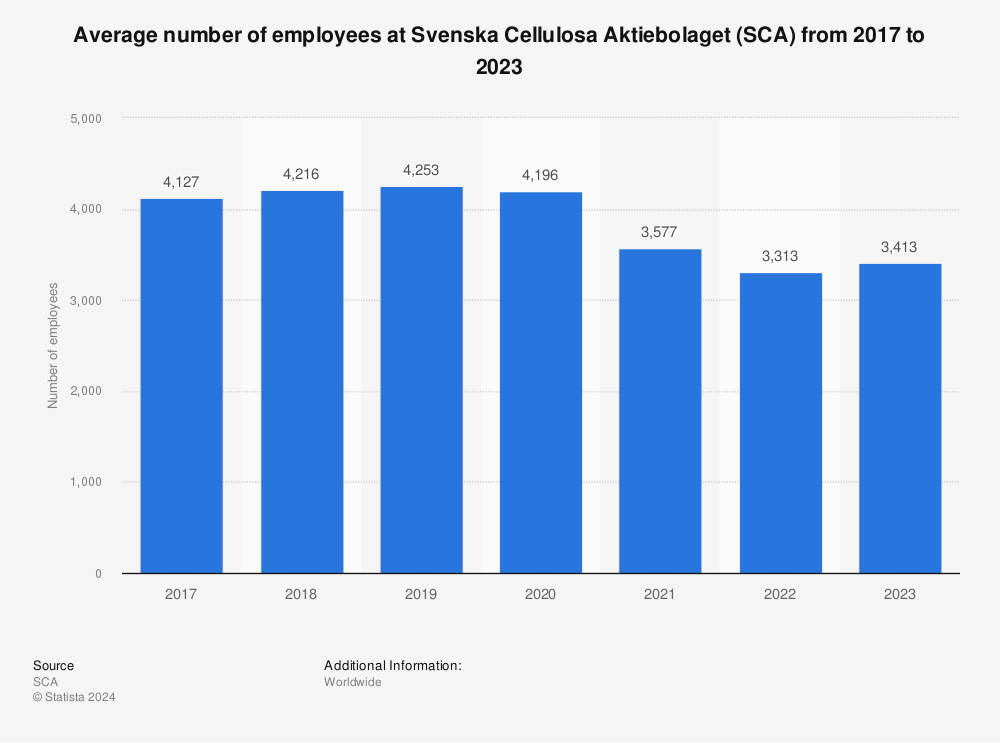Statistic: Average number of employees at Svenska Cellulosa Aktiebolaget (SCA) from 2011 to 2020* | Statista