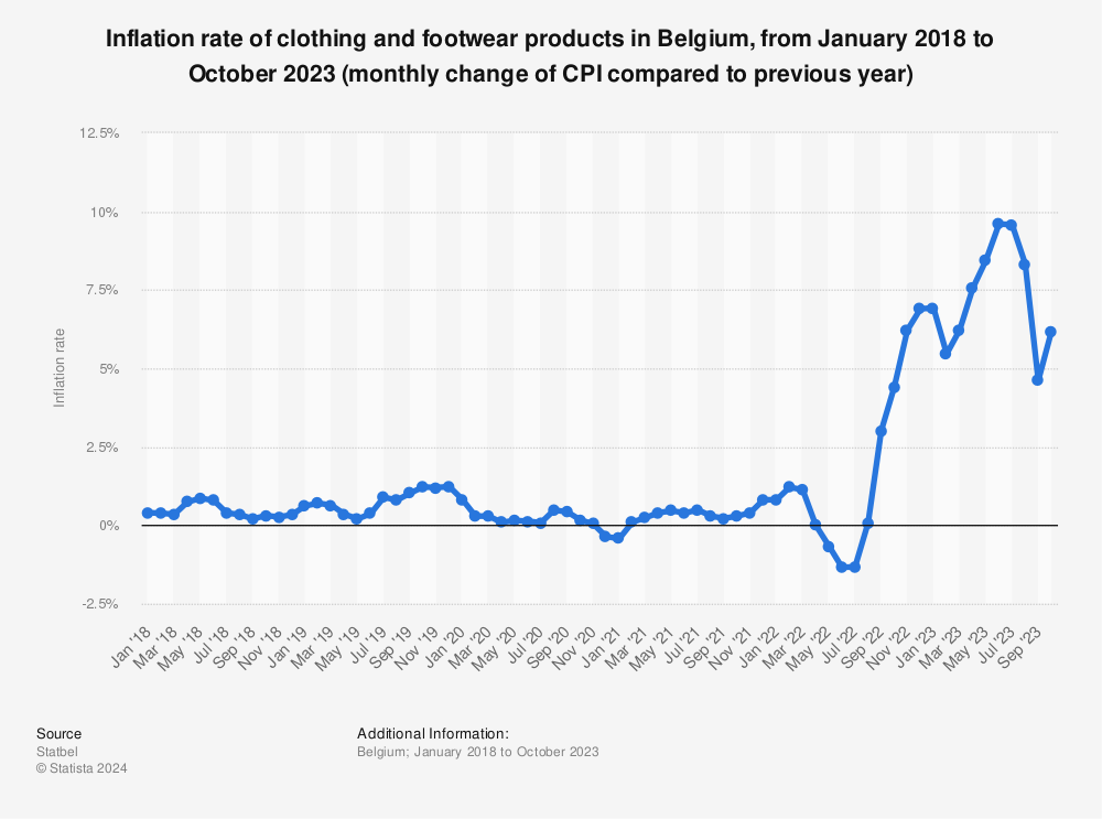 Statistic: Inflation rate of clothing and footwear products in Belgium, from January 2018 to January 2023 (monthly change of CPI compared to previous year) | Statista
