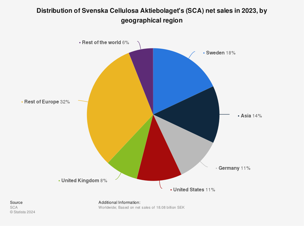 Statistic: Distribution of Svenska Cellulosa Aktiebolaget's (SCA) net sales in 2021, by geographical region | Statista