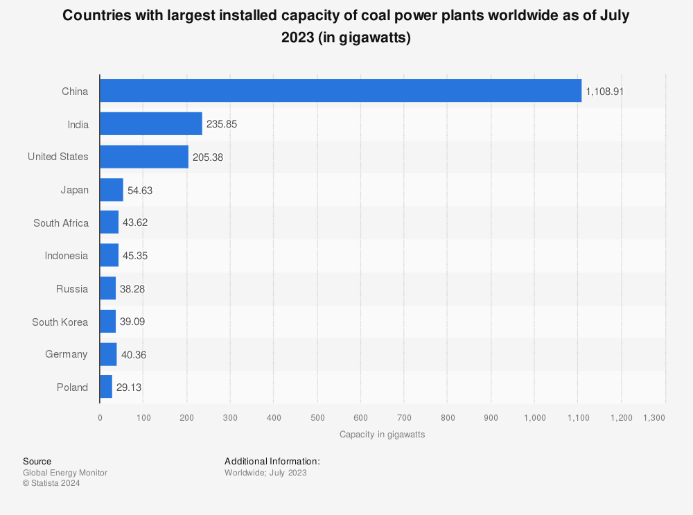 Statistic: Countries with largest installed capacity of coal power plants worldwide as of January 2022 (in gigawatts) | Statista