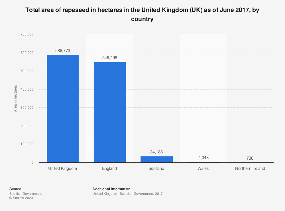 Statistic: Total area of rapeseed in hectares in the United Kingdom (UK) as of June 2017, by country | Statista