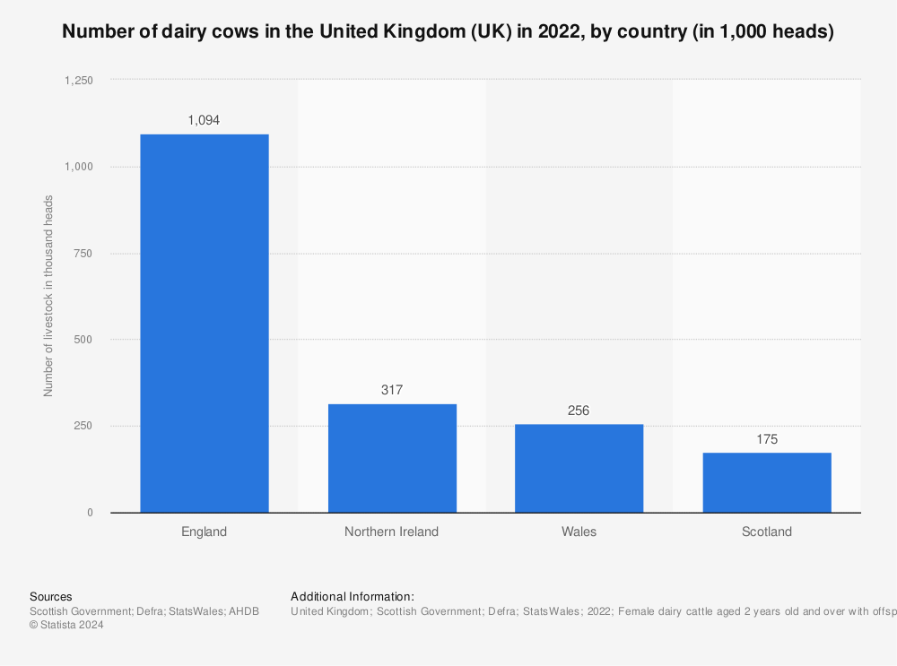 Statistic: Number of dairy cows in the United Kingdom (UK) in 2021, by country (in 1,000 heads) | Statista
