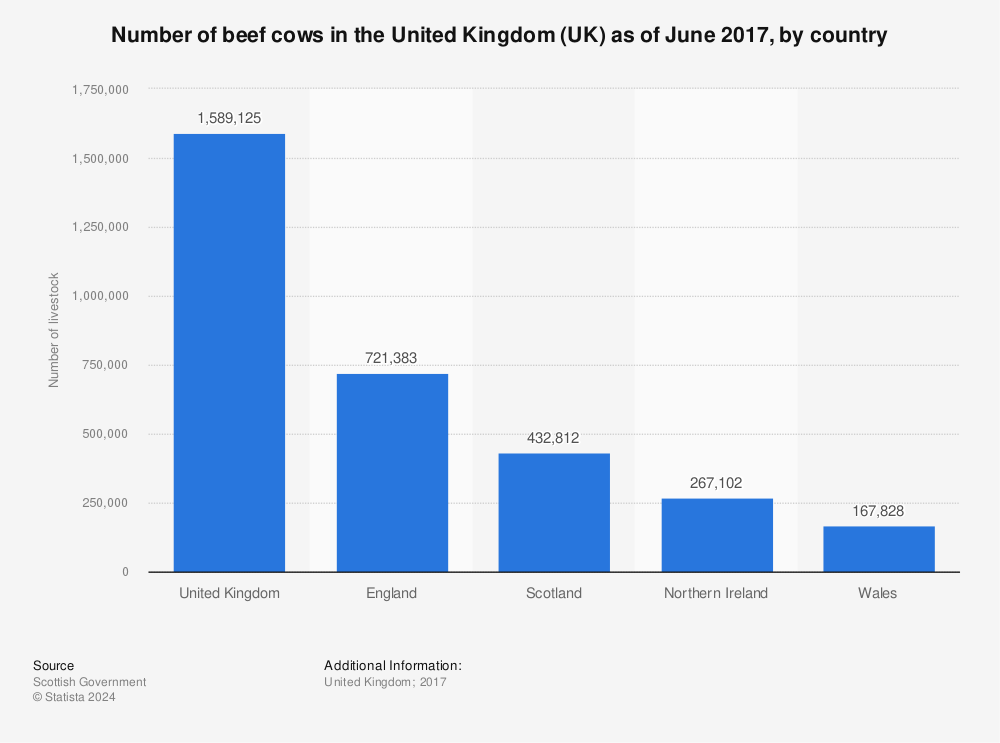 Statistic: Number of beef cows  in the United Kingdom (UK) as of June 2017, by country | Statista