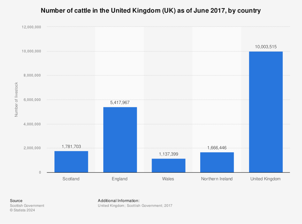 Statistic: Number of cattle in the United Kingdom (UK) as of June 2017, by country | Statista