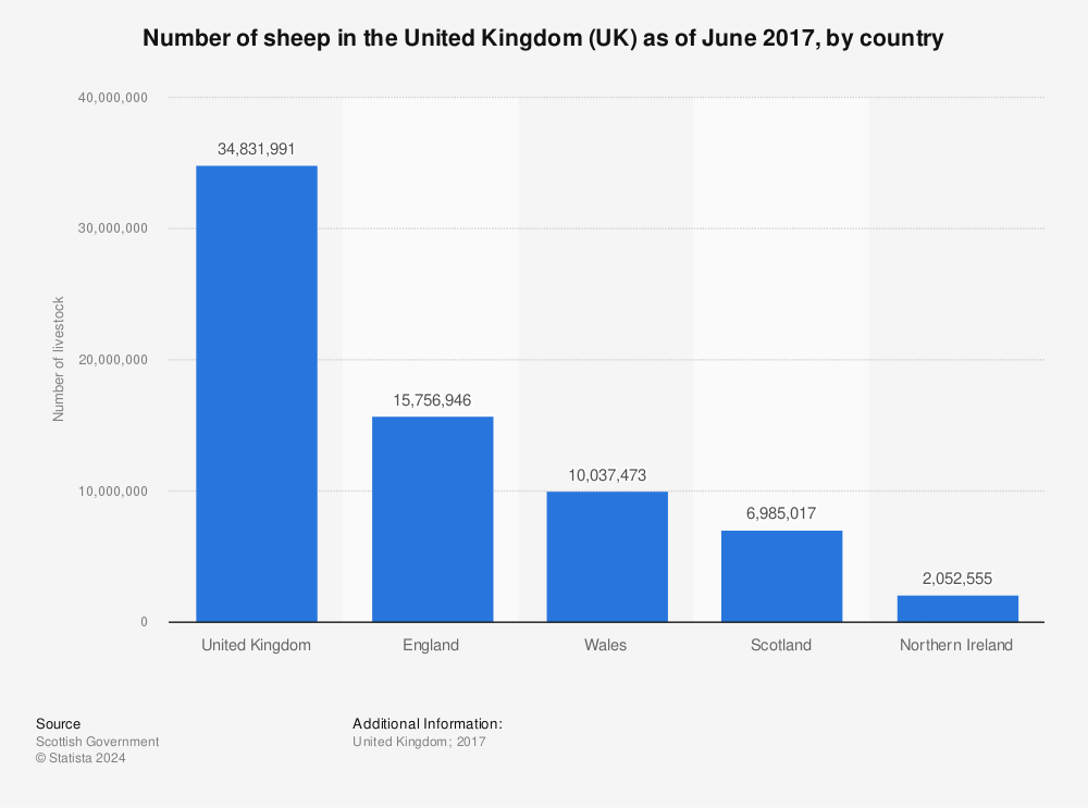 Statistic: Number of sheep in the United Kingdom (UK) as of June 2017, by country | Statista