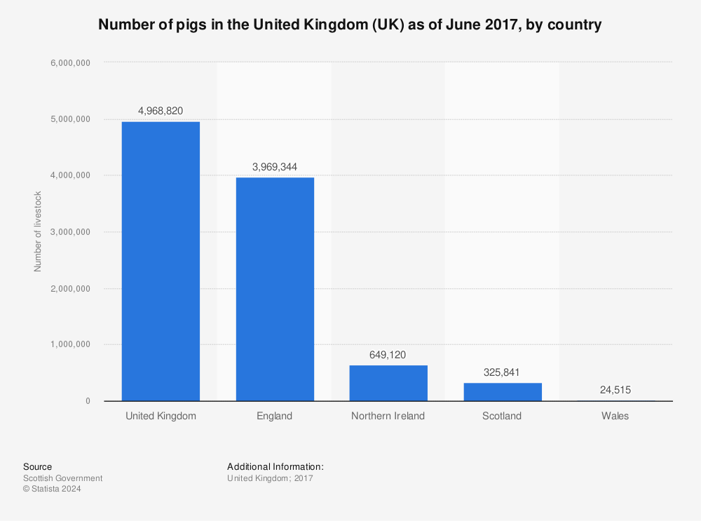 Statistic: Number of pigs in the United Kingdom (UK) as of June 2017, by country | Statista