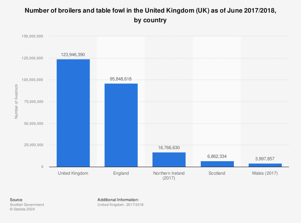 Statistic: Number of broilers and table fowl in the United Kingdom (UK) as of June 2017/2018, by country | Statista