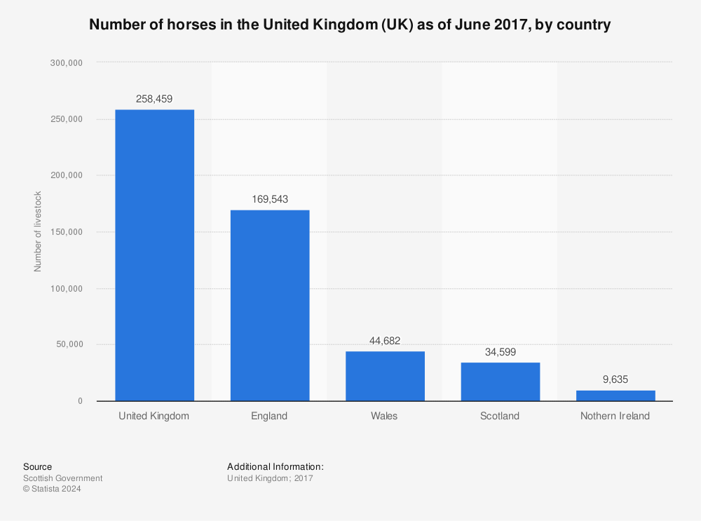 Statistic: Number of horses in the United Kingdom (UK) as of June 2017, by country | Statista