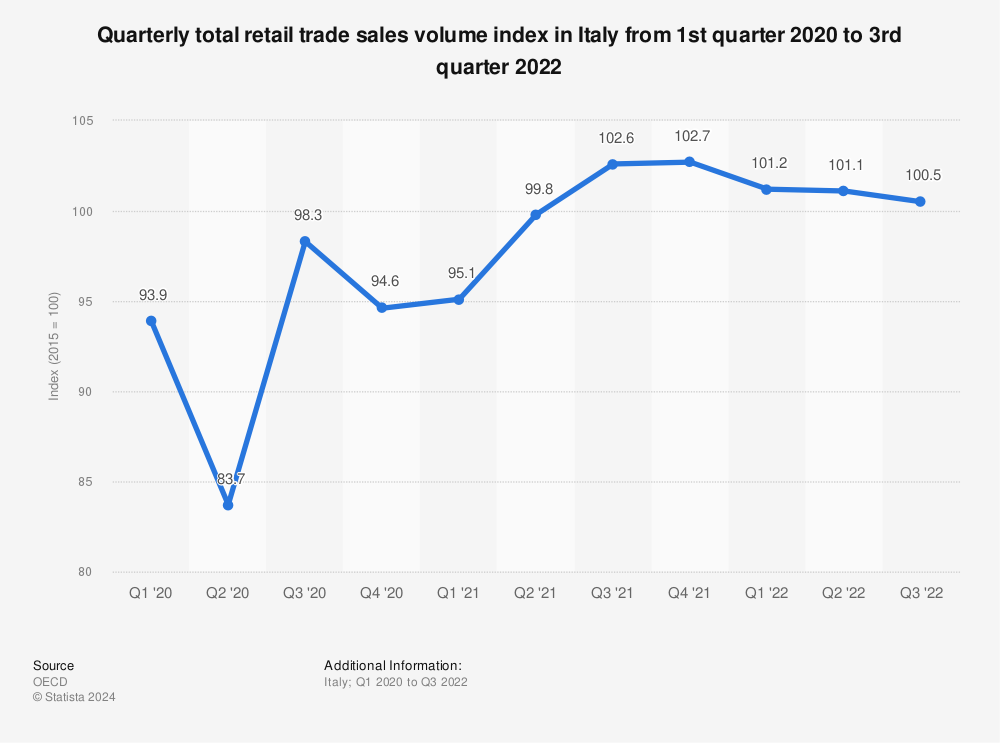 Statistic: Quarterly total retail trade sales volume index in Italy from 4th quarter of 2019 to the 4th quarter of 2021 | Statista