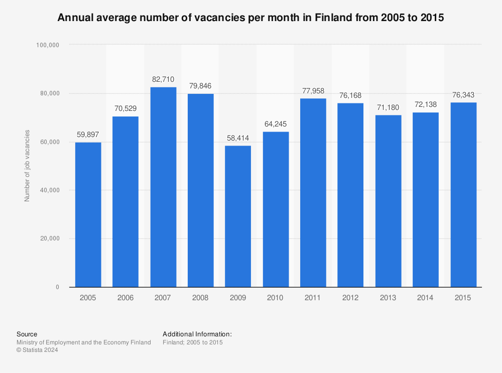 Statistic: Annual average number of vacancies per month in Finland from 2005 to 2015 | Statista