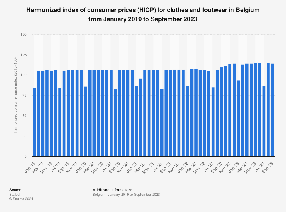 Statistic: Harmonized index of consumer prices (HICP) for clothes and footwear in Belgium from January 2019 to December 2022 | Statista
