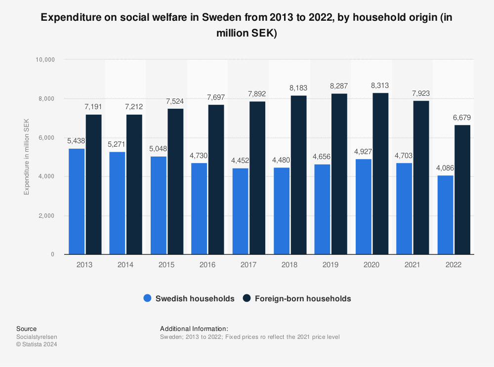 Statistic: Expenditure on social welfare in Sweden from 2011 to 2021, by household origin (in million SEK) | Statista