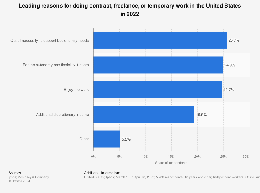 Statistic: Leading reasons for doing contract, freelance, or temporary work in the United States in 2022 | Statista