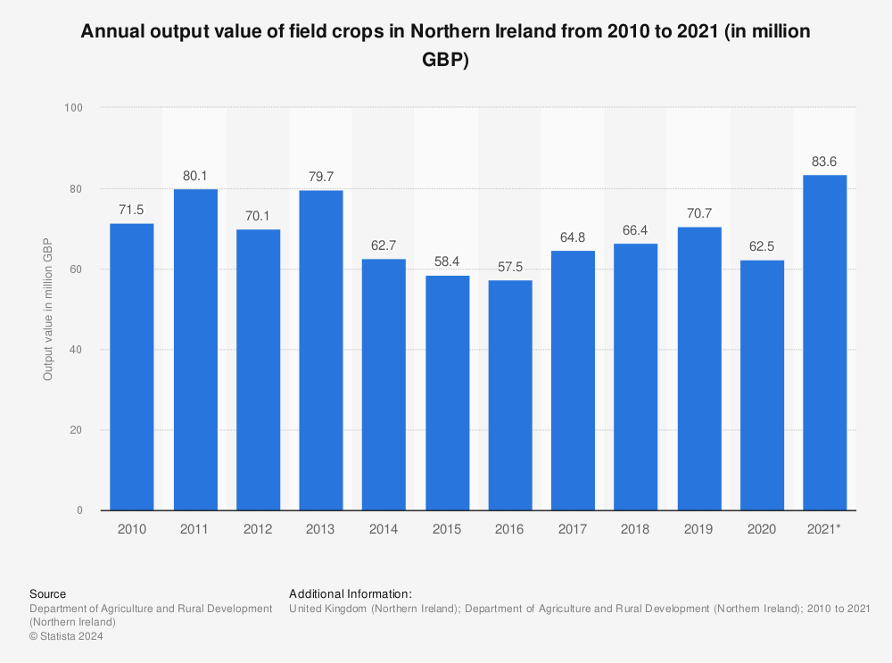 Statistic: Annual output value of field crops in Northern Ireland from 2010 to 2021 (in million GBP) | Statista