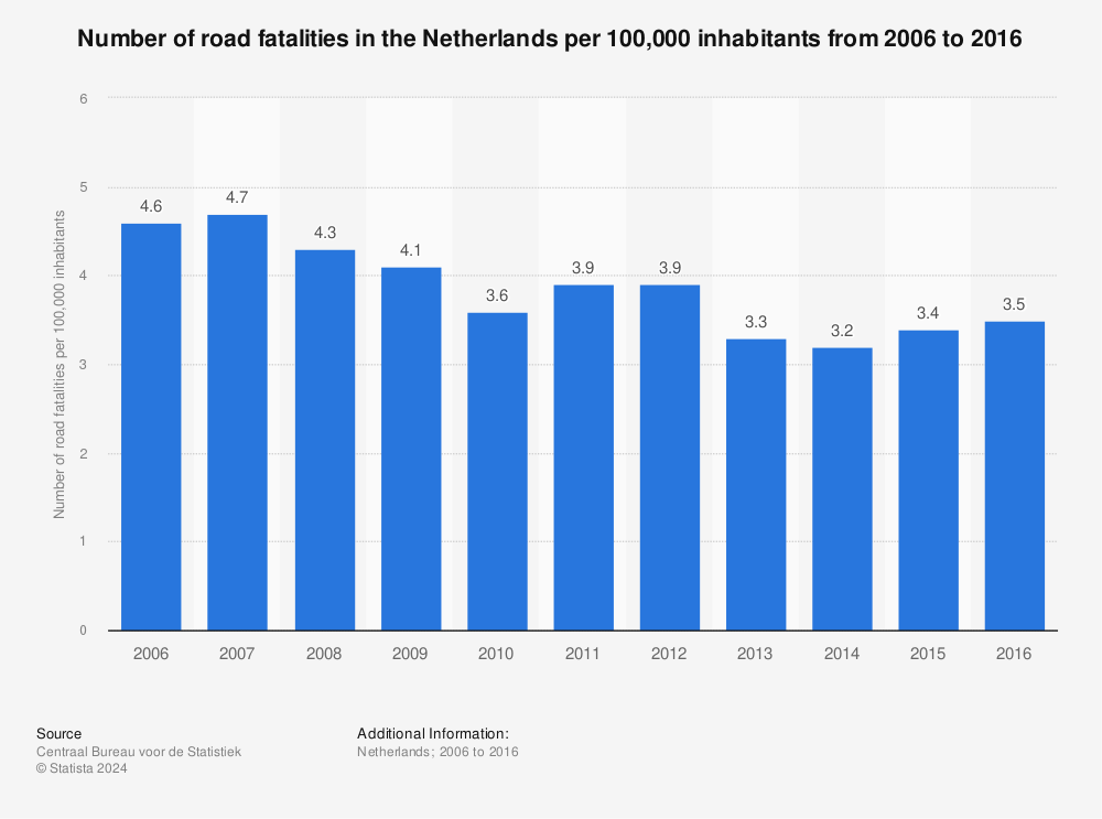 Statistic: Number of road fatalities in the Netherlands per 100,000 inhabitants from 2006 to 2016 | Statista