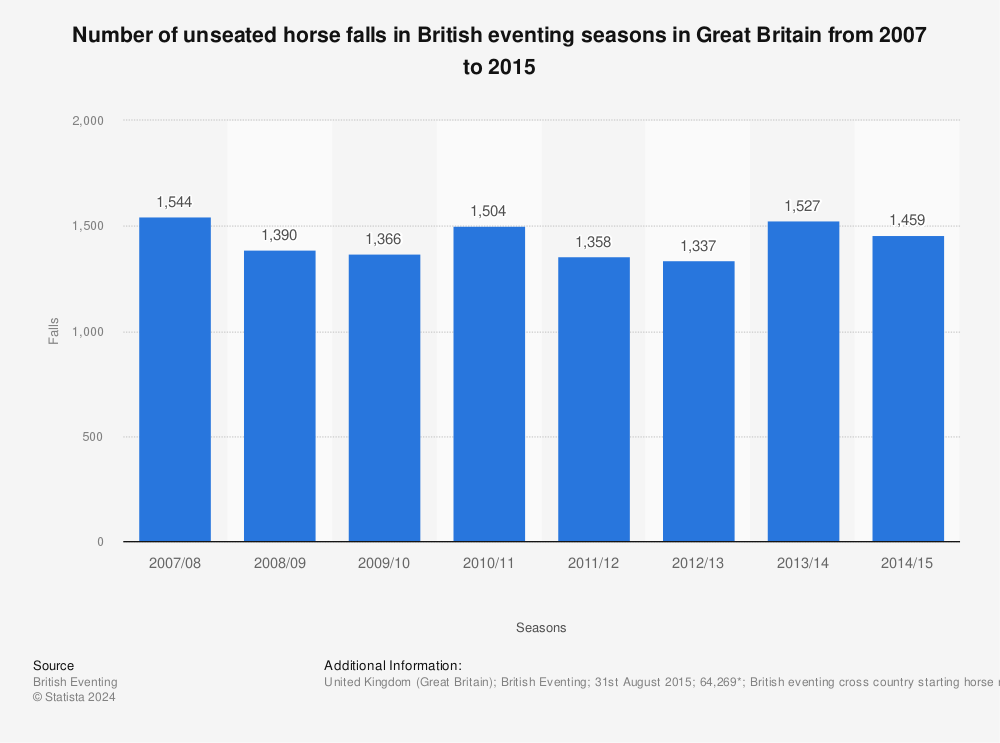 Statistic: Number of unseated horse falls in British eventing seasons in Great Britain from 2007 to 2015 | Statista