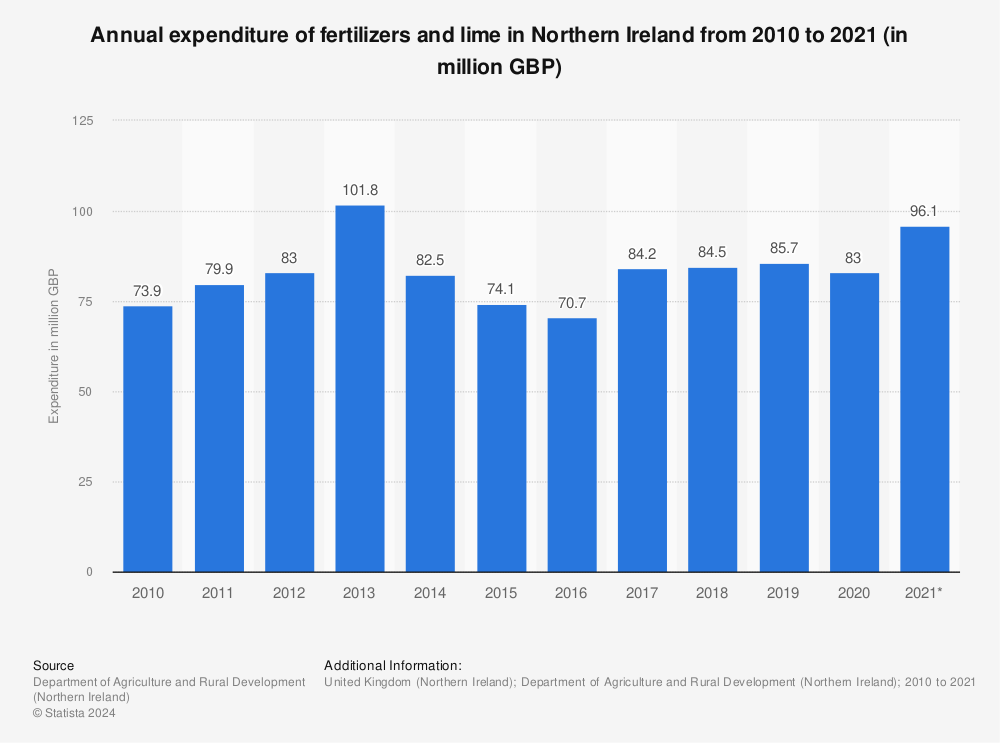 Statistic: Annual expenditure of fertilizers and lime in Northern Ireland from 2010 to 2021 (in million GBP) | Statista
