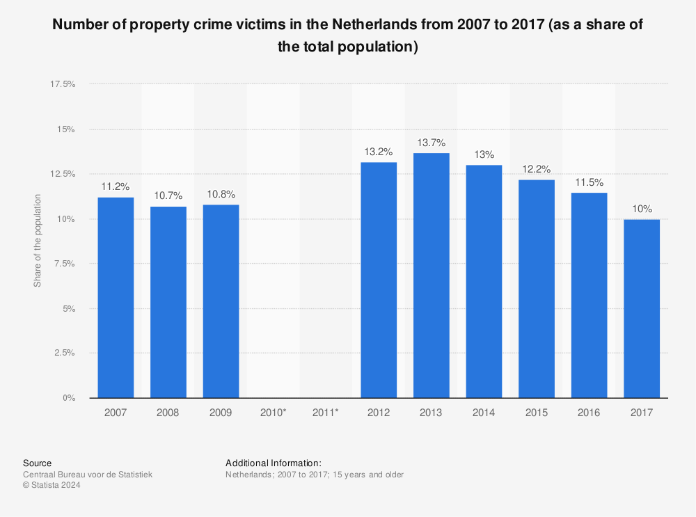 Statistic: Number of property crime victims in the Netherlands from 2007 to 2017 (as a share of the total population) | Statista