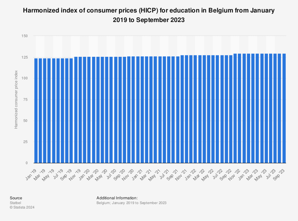 Statistic: Harmonized index of consumer prices (HICP) for education in Belgium from January 2019 to September 2023 | Statista