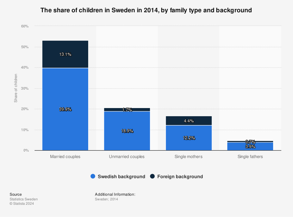 Statistic: The share of children in Sweden in 2014, by family type and background | Statista