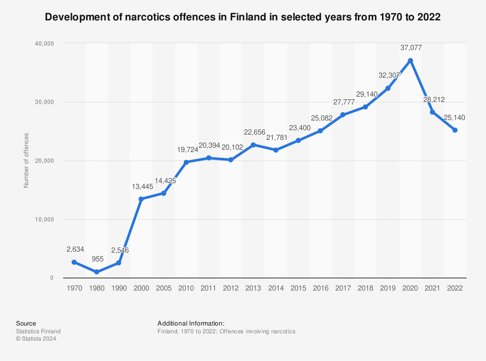 Statistic: Development of narcotics offences in Finland in selected years from 1970 to 2021 | Statista