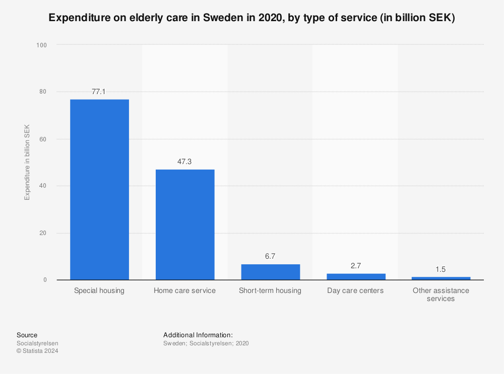 Statistic: Expenditure on elderly care in Sweden in 2020, by type of service (in billion SEK) | Statista