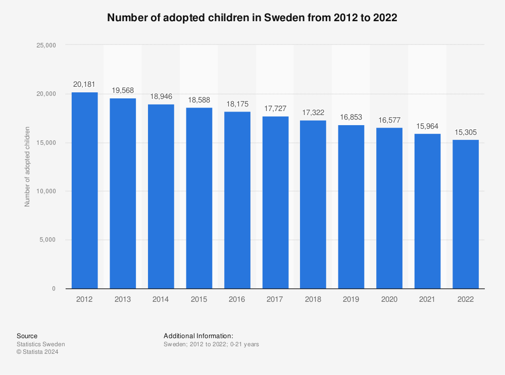 Statistic: Number of adopted children in Sweden from 2011 to 2021 | Statista