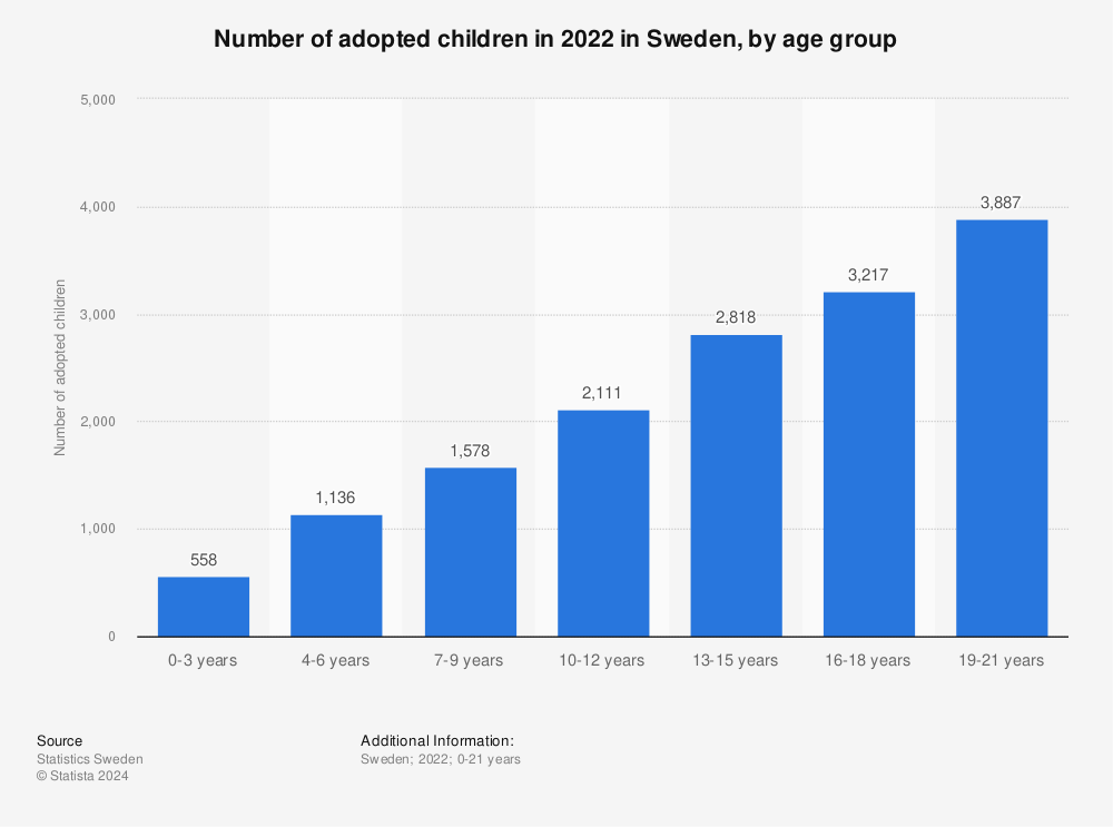 Statistic: Number of adopted children in 2021 in Sweden, by age group | Statista